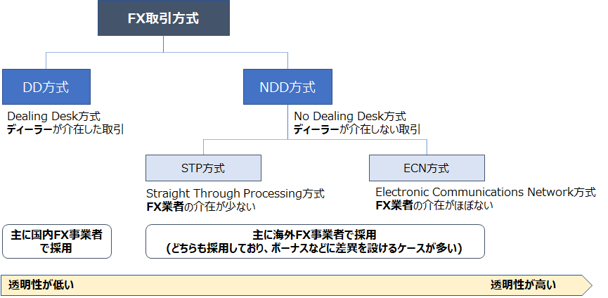  DD（Dealing Desk）方式 、 NDD（No Dealing Desk）方式のFX取引方式の違いと特徴