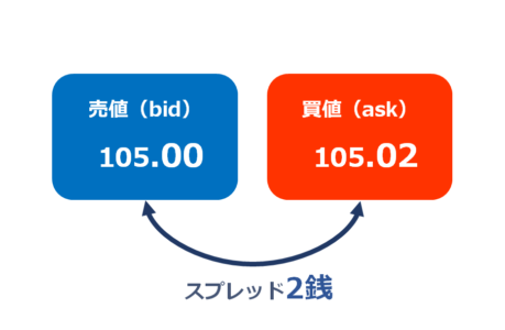 FXにおける買値（ASK）と売値（BID）の差であるスプレッド