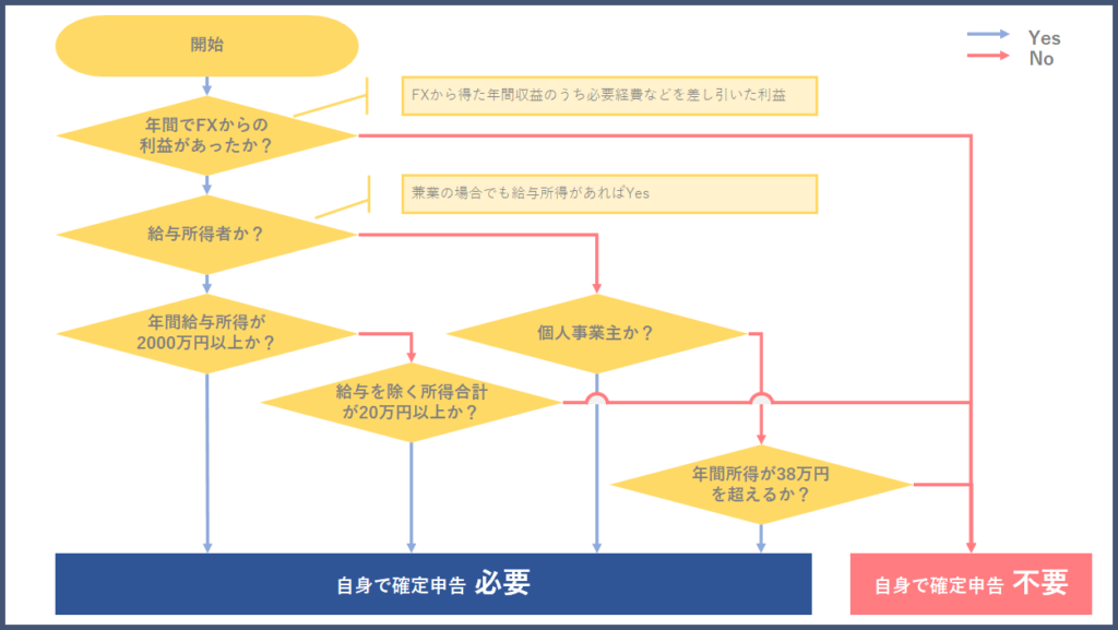FX利益の確定申告要否判断のフローチャート