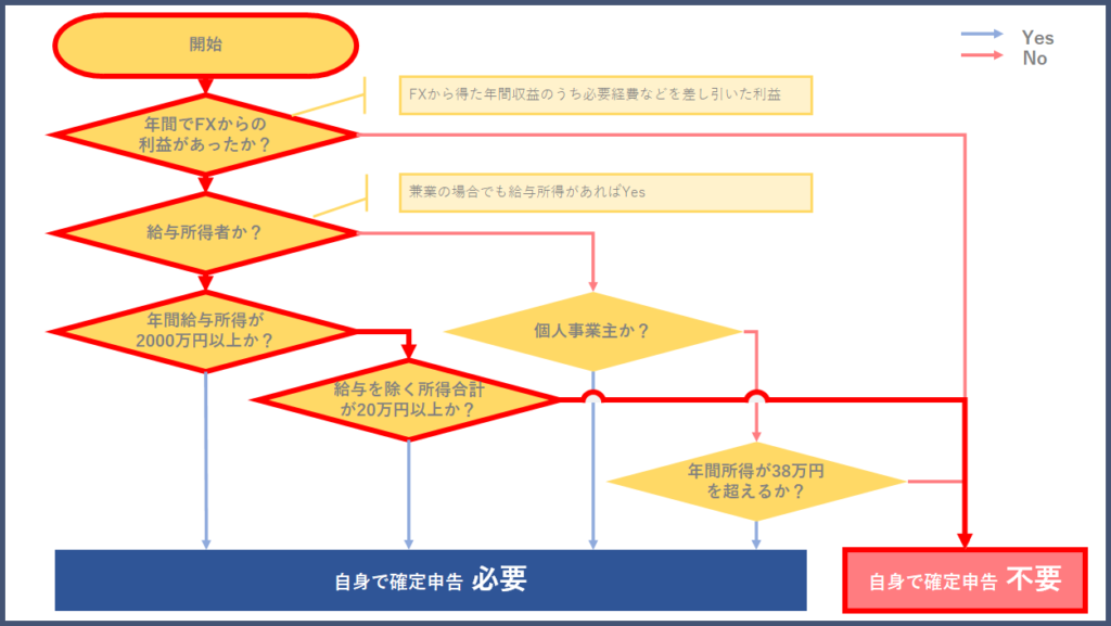 サラリーマンの海外FX利益の確定申告要否と納税額計算方法(フローチャート)