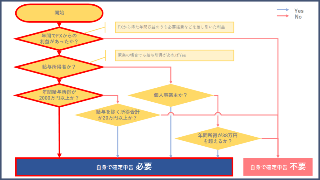サラリーマンの国内FX利益の確定申告要否と納税額計算方法(フローチャート)
