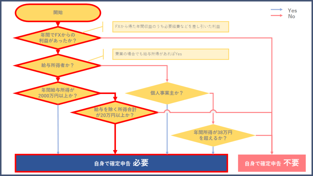 副業サラリーマンの海外FX利益の確定申告要否と納税額計算方法(フローチャート)