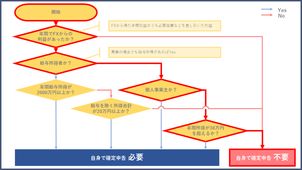 主婦の海外FX利益の確定申告要否と納税額計算方法(フローチャート)