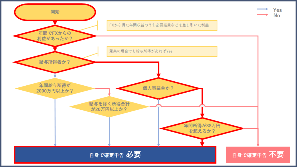 専業トレーダーの主婦の海外FX利益の確定申告要否と納税額計算方法(フローチャート)